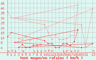 Courbe de la force du vent pour Les crins - Nivose (38)