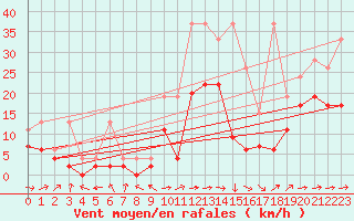 Courbe de la force du vent pour Egolzwil