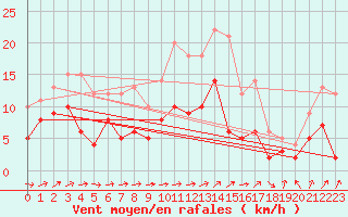 Courbe de la force du vent pour Waibstadt