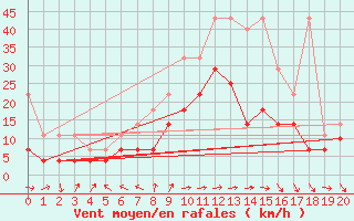 Courbe de la force du vent pour Stoetten