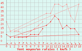 Courbe de la force du vent pour Stoetten