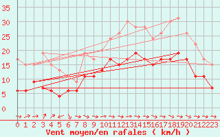 Courbe de la force du vent pour Carcassonne (11)