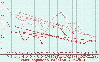 Courbe de la force du vent pour Tarbes (65)