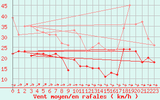 Courbe de la force du vent pour Mont-Saint-Vincent (71)