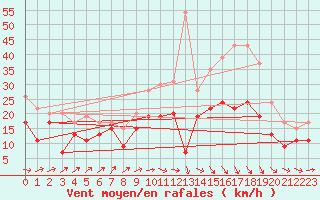 Courbe de la force du vent pour Roissy (95)