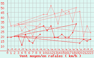 Courbe de la force du vent pour Montpellier (34)