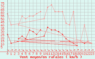 Courbe de la force du vent pour Mikolajki