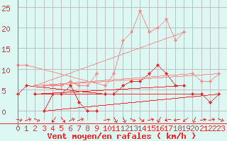 Courbe de la force du vent pour Ble / Mulhouse (68)