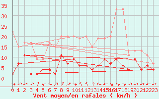 Courbe de la force du vent pour La Brvine (Sw)