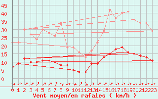 Courbe de la force du vent pour Vannes-Sn (56)