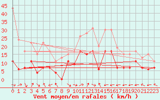 Courbe de la force du vent pour Grenoble/St-Etienne-St-Geoirs (38)