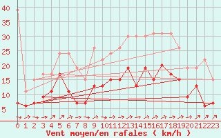 Courbe de la force du vent pour Orly (91)