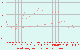 Courbe de la force du vent pour Kuhmo Kalliojoki