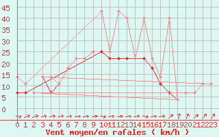 Courbe de la force du vent pour Ketrzyn