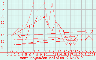 Courbe de la force du vent pour Caslav