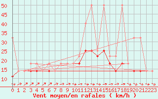 Courbe de la force du vent pour Sandomierz