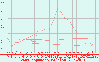 Courbe de la force du vent pour Benson