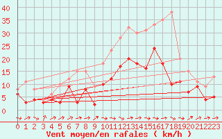 Courbe de la force du vent pour Alenon (61)