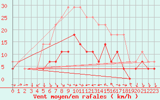 Courbe de la force du vent pour Curtea De Arges