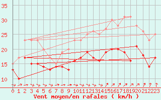 Courbe de la force du vent pour Ouessant (29)