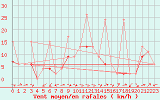 Courbe de la force du vent pour Bursa