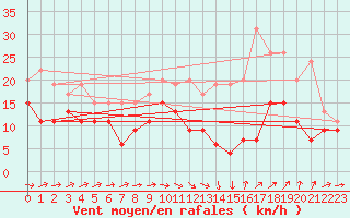 Courbe de la force du vent pour Roissy (95)