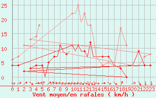 Courbe de la force du vent pour Diepholz