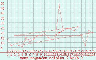 Courbe de la force du vent pour Tain Range