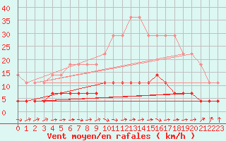 Courbe de la force du vent pour Rangedala