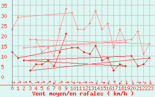 Courbe de la force du vent pour Ble / Mulhouse (68)