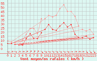 Courbe de la force du vent pour Wunsiedel Schonbrun