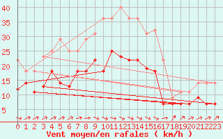 Courbe de la force du vent pour Werl