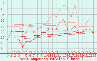 Courbe de la force du vent pour La Dle (Sw)