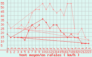 Courbe de la force du vent pour Artern