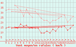 Courbe de la force du vent pour Ste (34)
