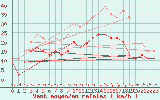 Courbe de la force du vent pour Muret (31)