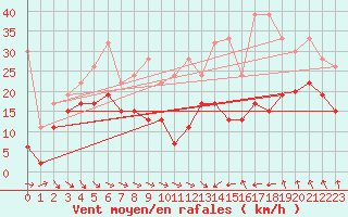 Courbe de la force du vent pour Jungfraujoch (Sw)