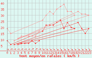 Courbe de la force du vent pour Dinard (35)