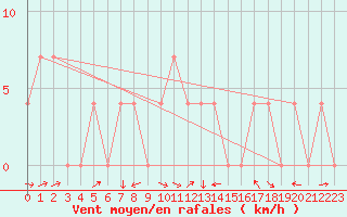 Courbe de la force du vent pour Zwerndorf-Marchegg