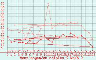 Courbe de la force du vent pour Rouen (76)