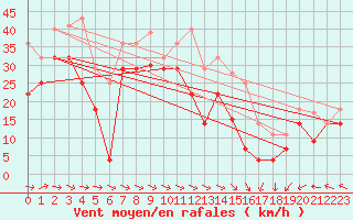 Courbe de la force du vent pour Bares