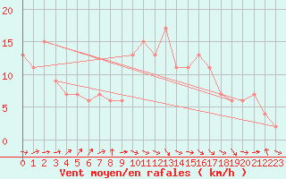 Courbe de la force du vent pour Coleshill