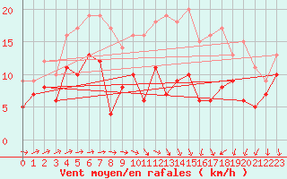 Courbe de la force du vent pour Pontoise - Cormeilles (95)