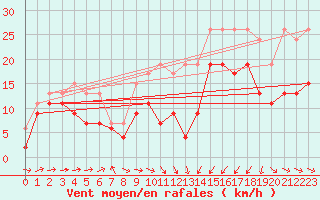 Courbe de la force du vent pour Saint-Brieuc (22)