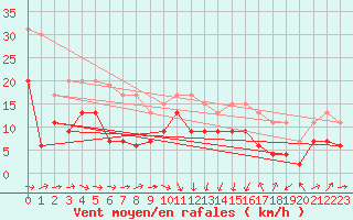 Courbe de la force du vent pour Tarbes (65)