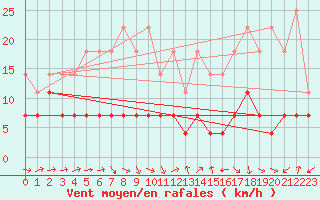 Courbe de la force du vent pour Kajaani Petaisenniska