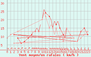 Courbe de la force du vent pour Boscombe Down