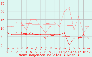 Courbe de la force du vent pour Dourbes (Be)