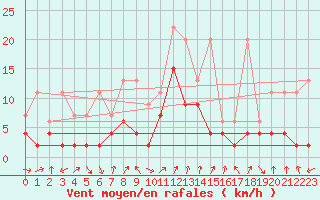 Courbe de la force du vent pour Mathod