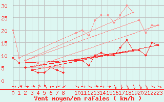 Courbe de la force du vent pour Bergerac (24)